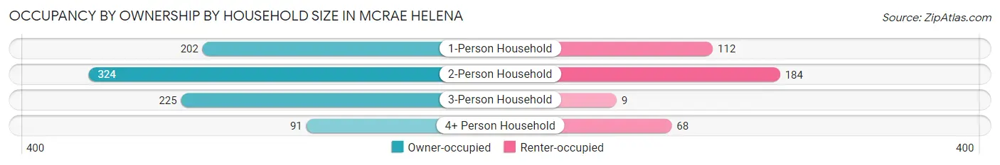 Occupancy by Ownership by Household Size in McRae Helena