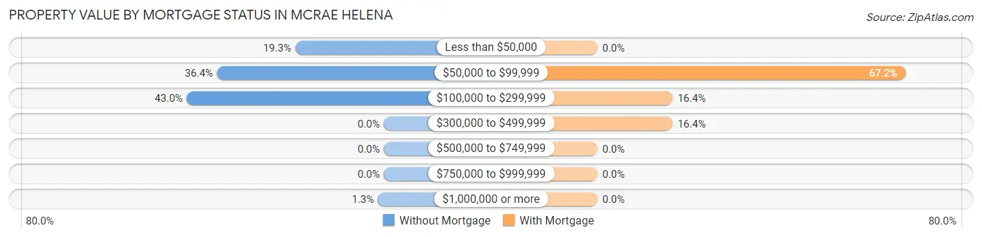 Property Value by Mortgage Status in McRae Helena