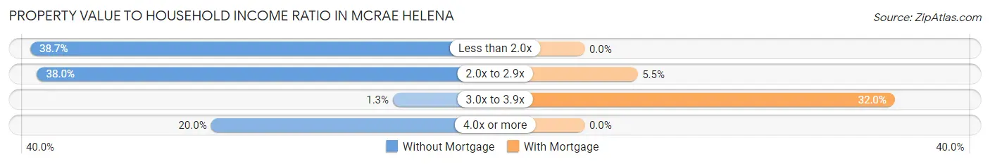 Property Value to Household Income Ratio in McRae Helena