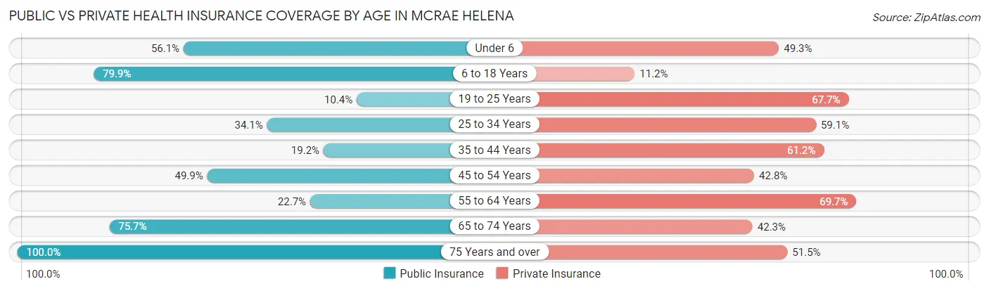 Public vs Private Health Insurance Coverage by Age in McRae Helena