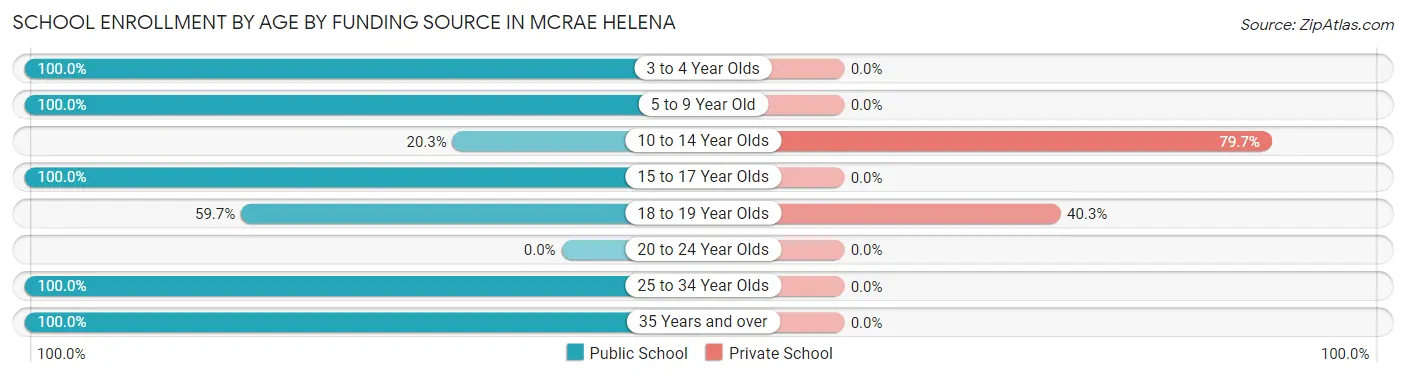 School Enrollment by Age by Funding Source in McRae Helena