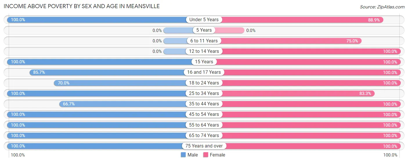 Income Above Poverty by Sex and Age in Meansville