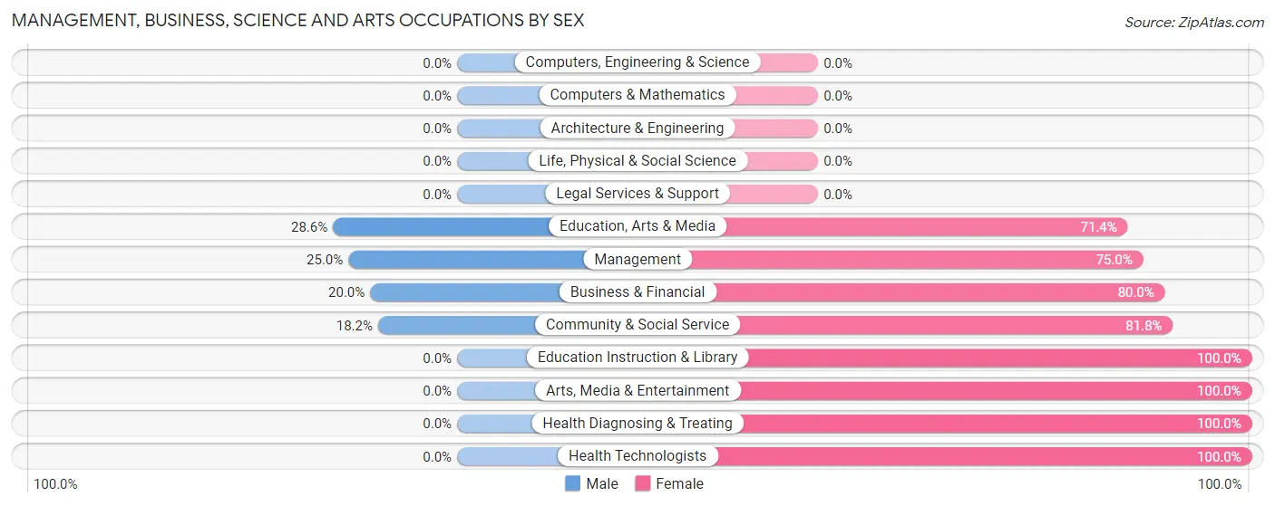 Management, Business, Science and Arts Occupations by Sex in Meansville