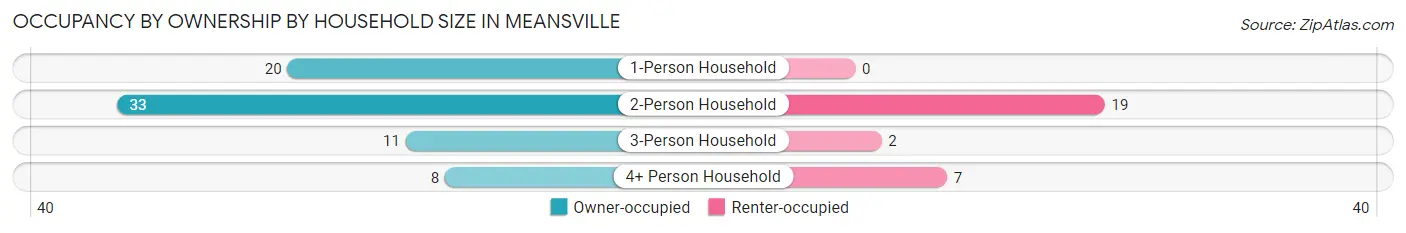 Occupancy by Ownership by Household Size in Meansville