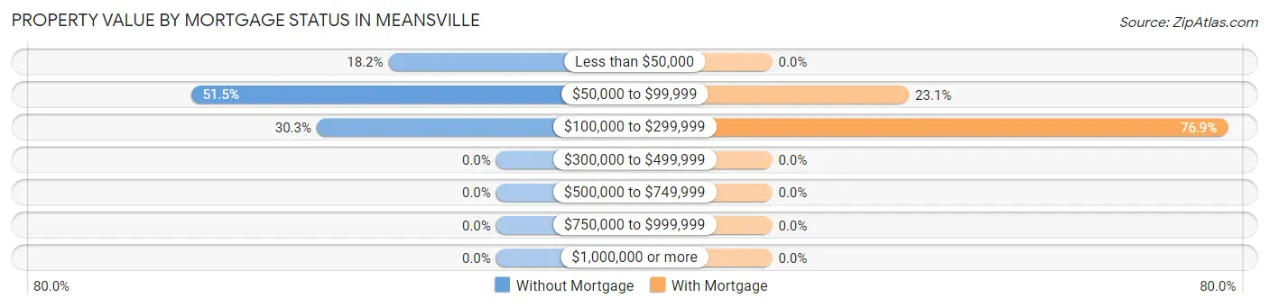 Property Value by Mortgage Status in Meansville