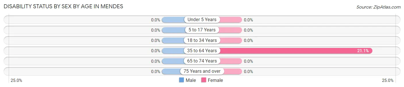 Disability Status by Sex by Age in Mendes
