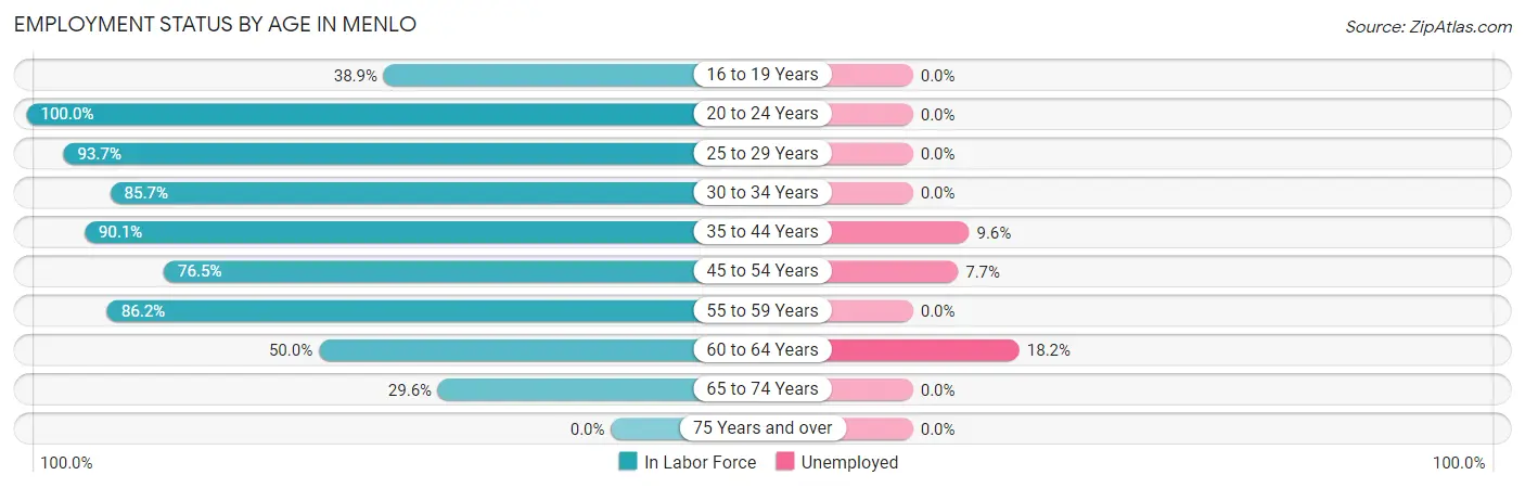 Employment Status by Age in Menlo