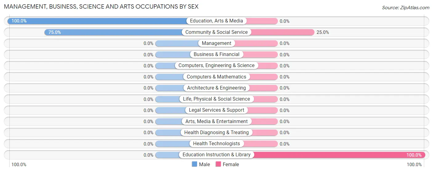 Management, Business, Science and Arts Occupations by Sex in Mershon