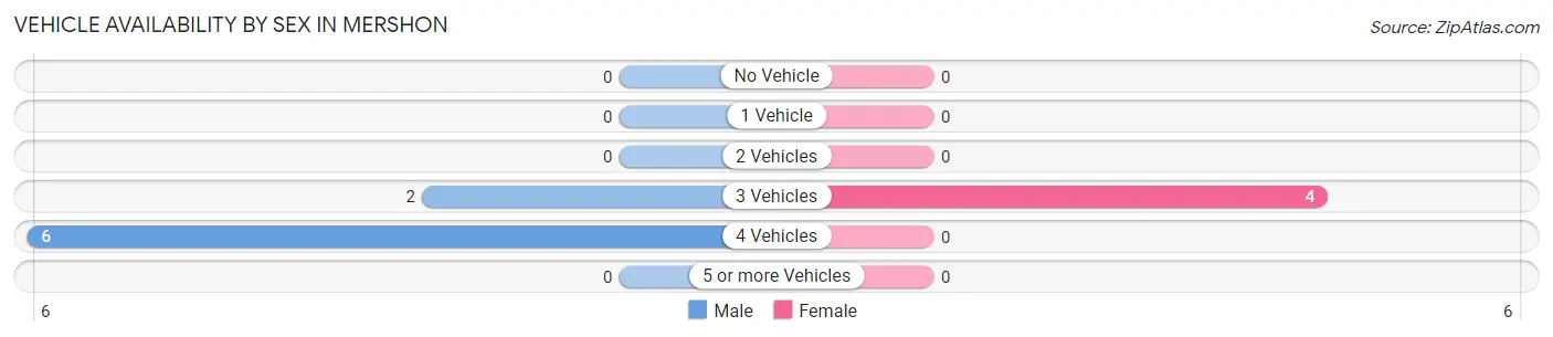 Vehicle Availability by Sex in Mershon