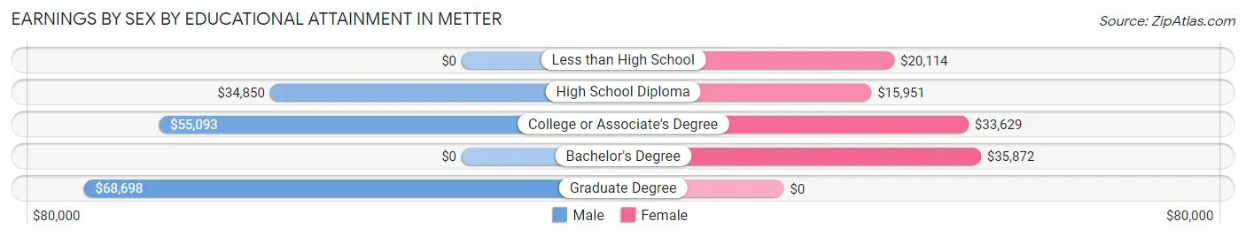 Earnings by Sex by Educational Attainment in Metter