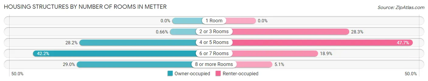 Housing Structures by Number of Rooms in Metter
