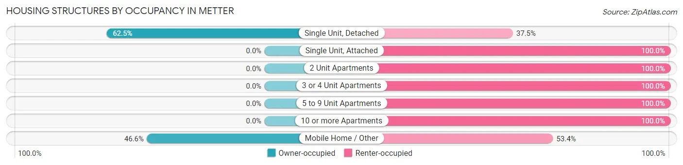 Housing Structures by Occupancy in Metter