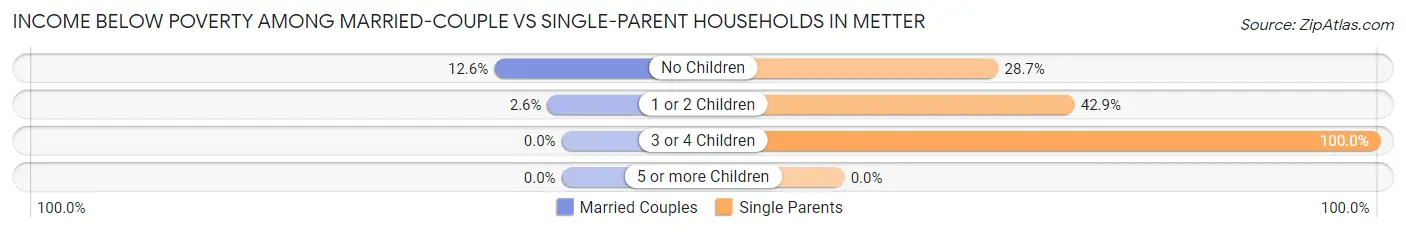 Income Below Poverty Among Married-Couple vs Single-Parent Households in Metter