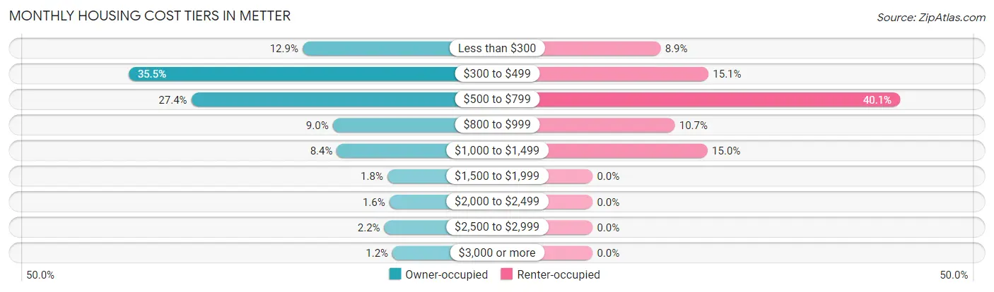 Monthly Housing Cost Tiers in Metter