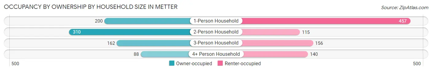 Occupancy by Ownership by Household Size in Metter