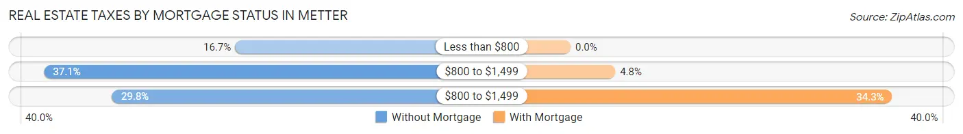 Real Estate Taxes by Mortgage Status in Metter