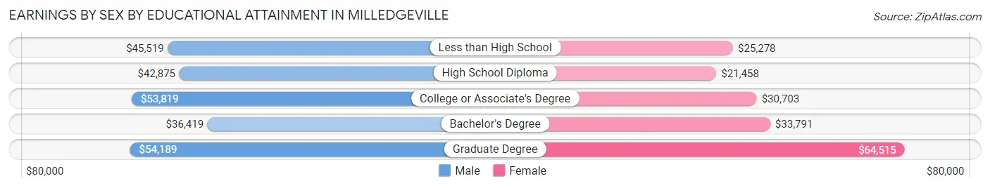 Earnings by Sex by Educational Attainment in Milledgeville