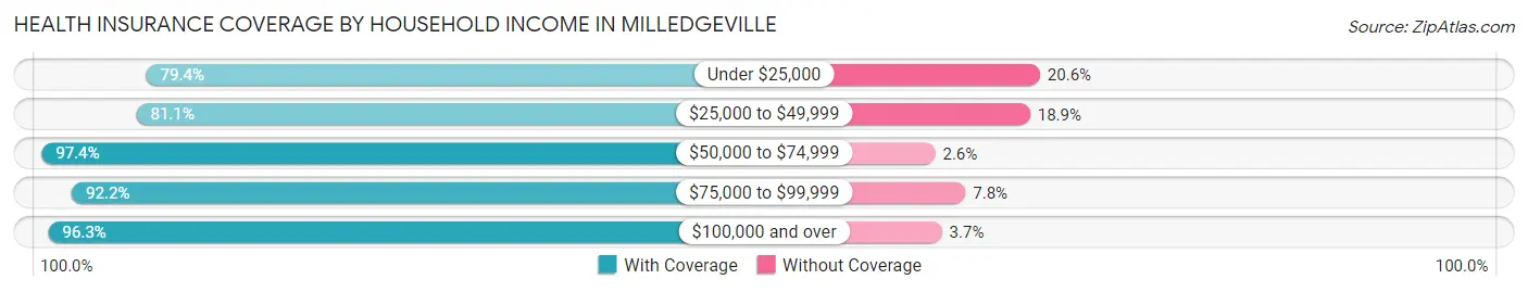 Health Insurance Coverage by Household Income in Milledgeville