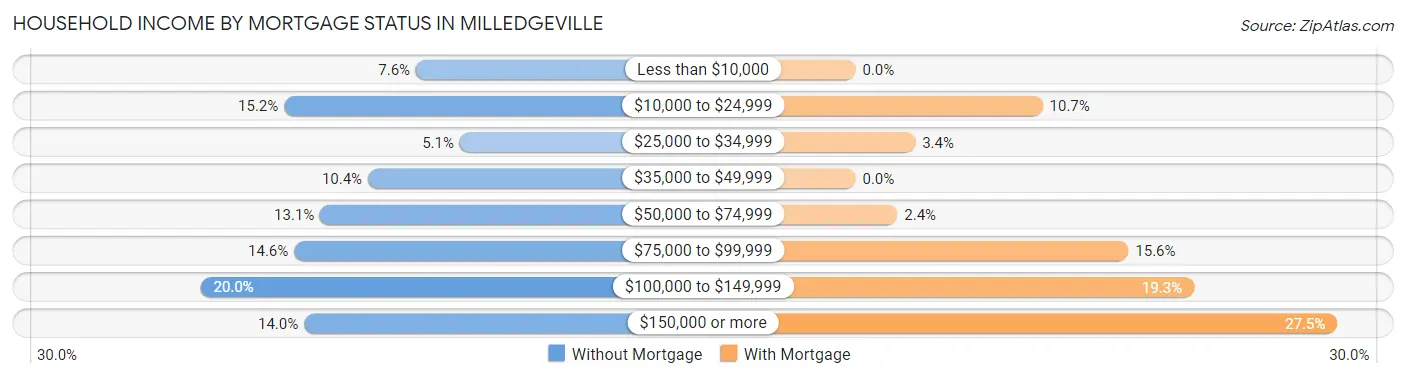 Household Income by Mortgage Status in Milledgeville