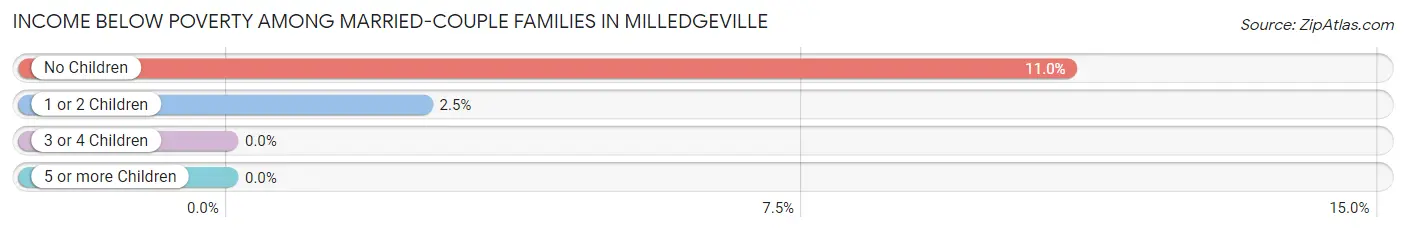 Income Below Poverty Among Married-Couple Families in Milledgeville