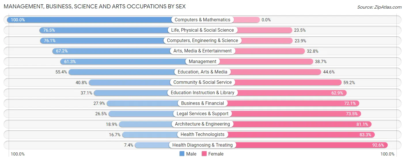 Management, Business, Science and Arts Occupations by Sex in Milledgeville