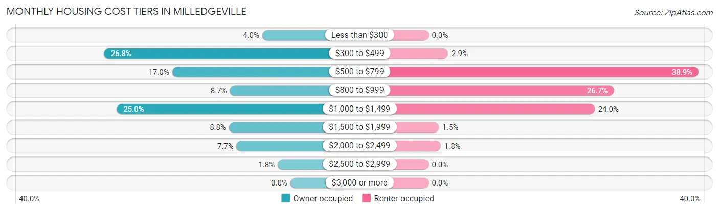Monthly Housing Cost Tiers in Milledgeville