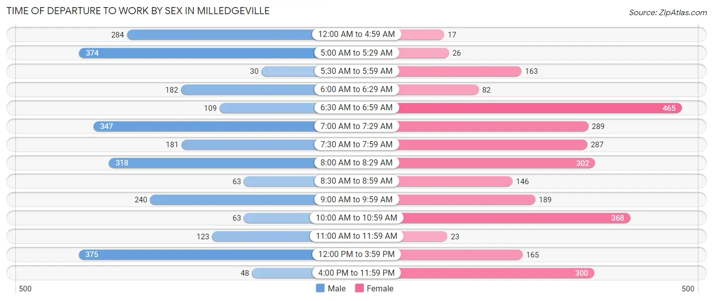 Time of Departure to Work by Sex in Milledgeville