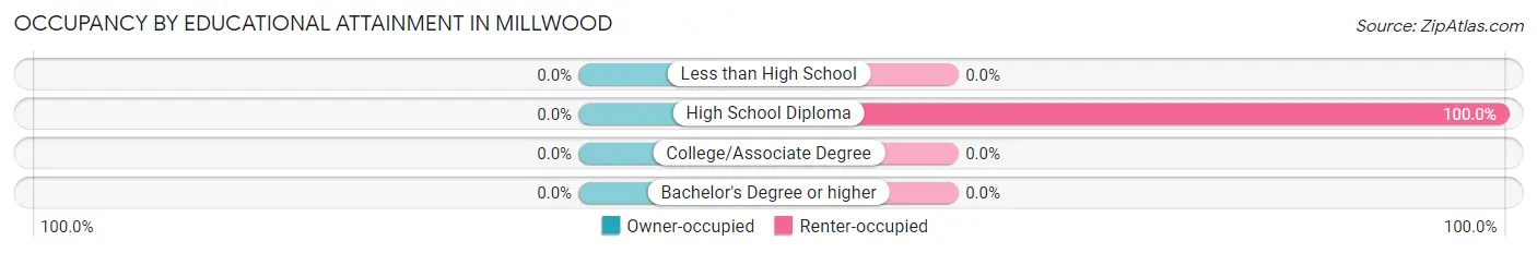 Occupancy by Educational Attainment in Millwood