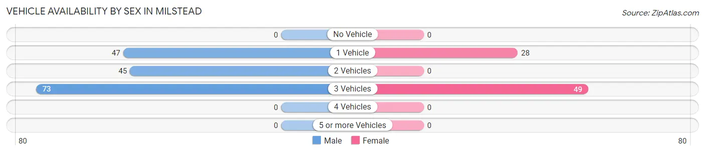 Vehicle Availability by Sex in Milstead