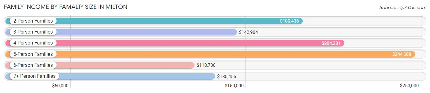 Family Income by Famaliy Size in Milton