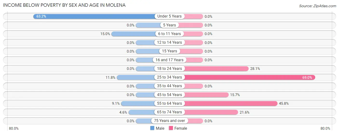 Income Below Poverty by Sex and Age in Molena