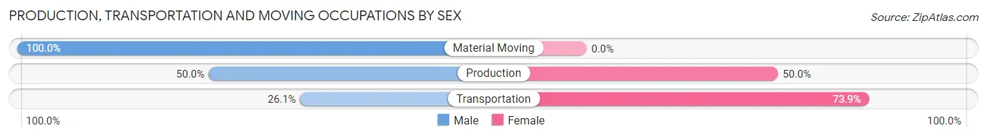 Production, Transportation and Moving Occupations by Sex in Molena