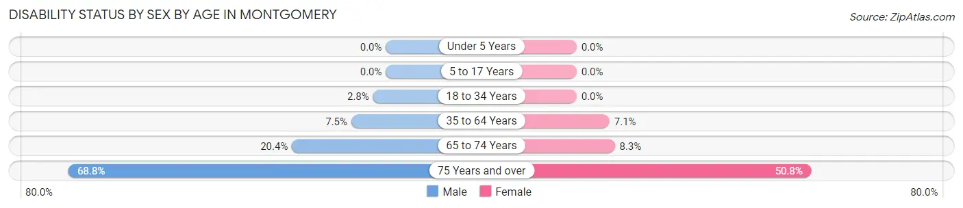 Disability Status by Sex by Age in Montgomery
