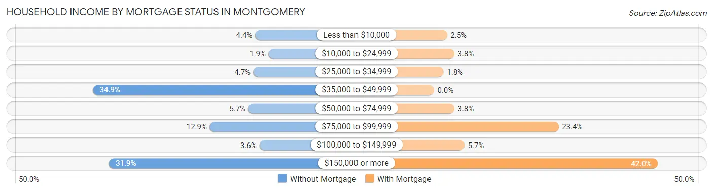 Household Income by Mortgage Status in Montgomery