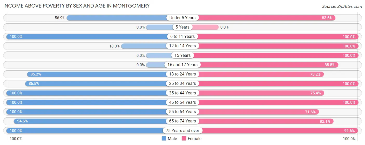 Income Above Poverty by Sex and Age in Montgomery