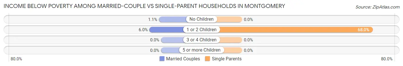 Income Below Poverty Among Married-Couple vs Single-Parent Households in Montgomery