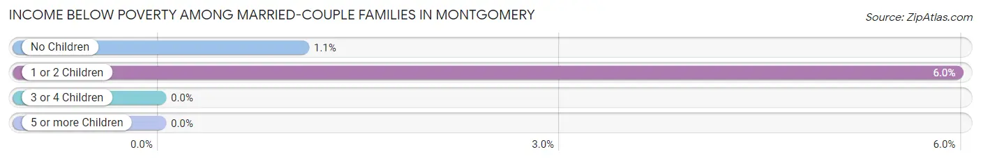 Income Below Poverty Among Married-Couple Families in Montgomery