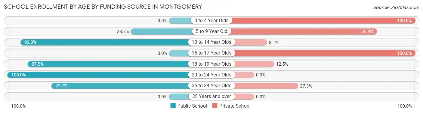 School Enrollment by Age by Funding Source in Montgomery