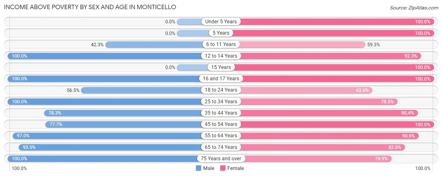 Income Above Poverty by Sex and Age in Monticello