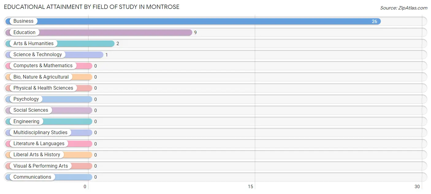 Educational Attainment by Field of Study in Montrose