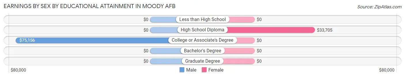 Earnings by Sex by Educational Attainment in Moody AFB