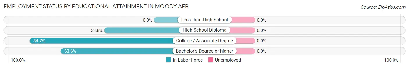 Employment Status by Educational Attainment in Moody AFB
