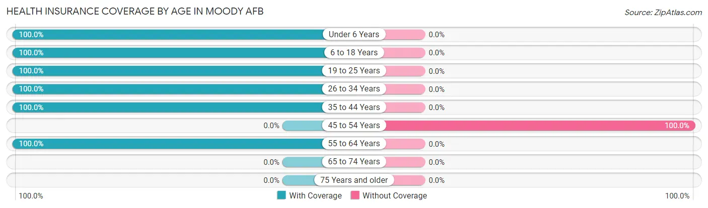 Health Insurance Coverage by Age in Moody AFB