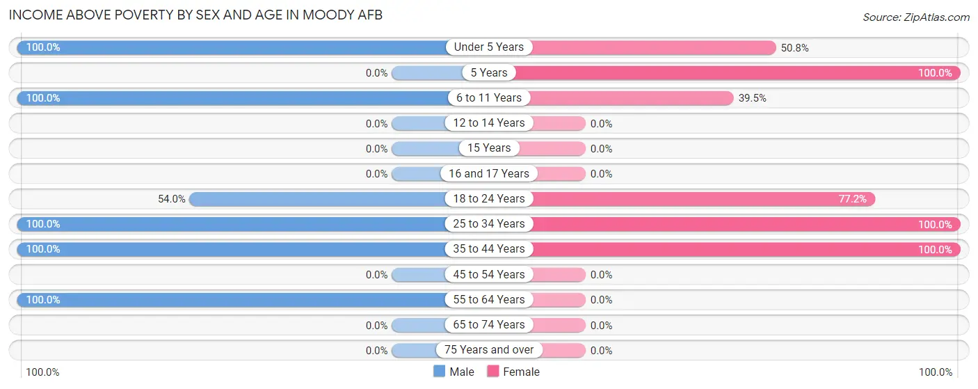 Income Above Poverty by Sex and Age in Moody AFB