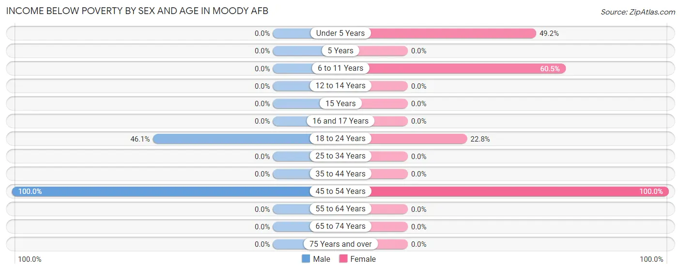 Income Below Poverty by Sex and Age in Moody AFB