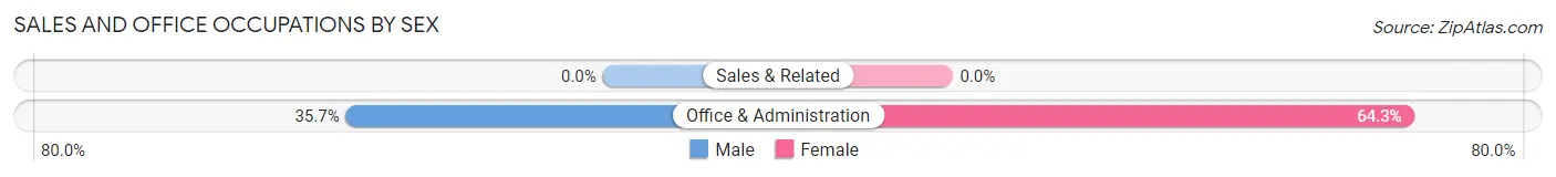 Sales and Office Occupations by Sex in Moody AFB