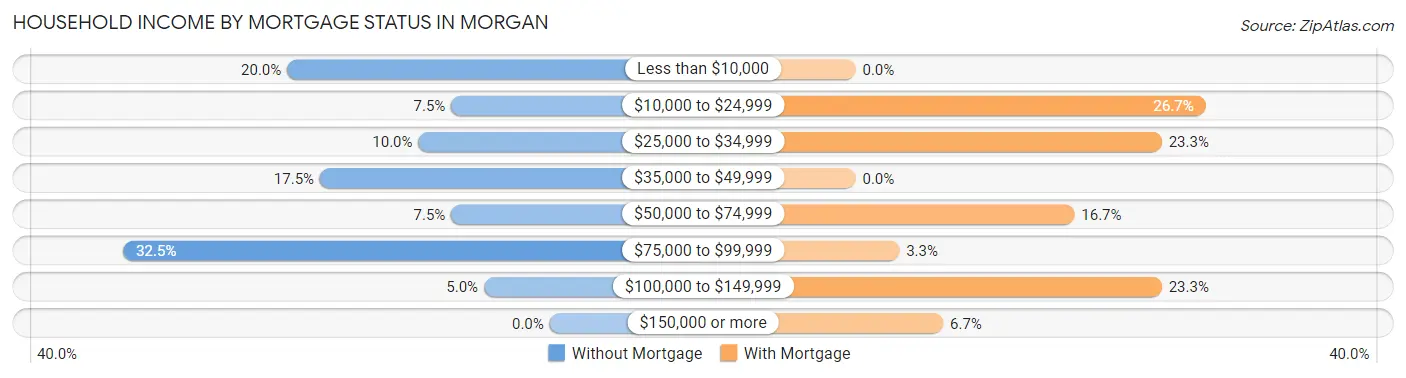 Household Income by Mortgage Status in Morgan