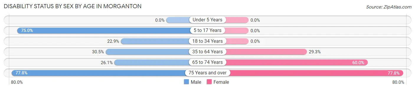 Disability Status by Sex by Age in Morganton
