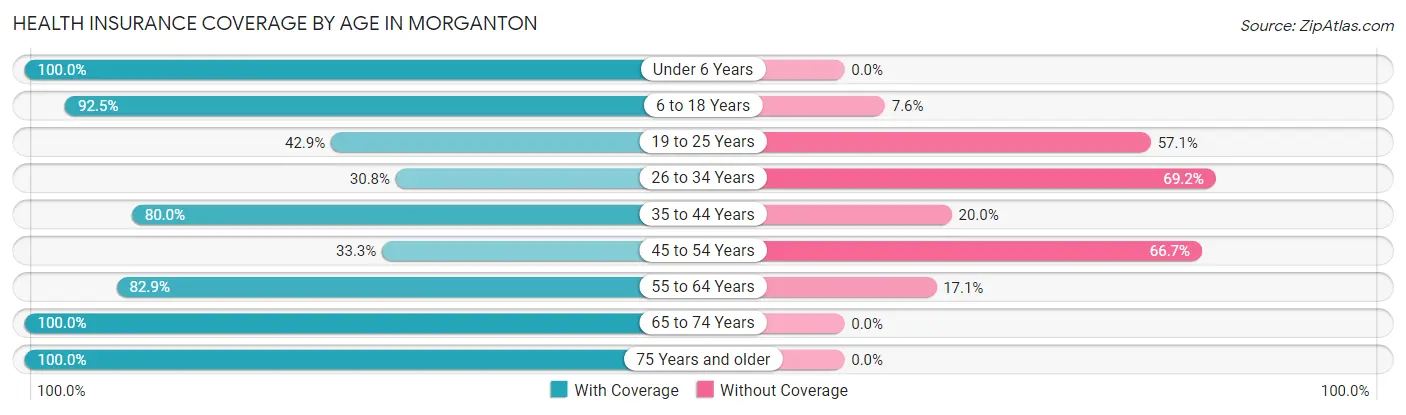 Health Insurance Coverage by Age in Morganton