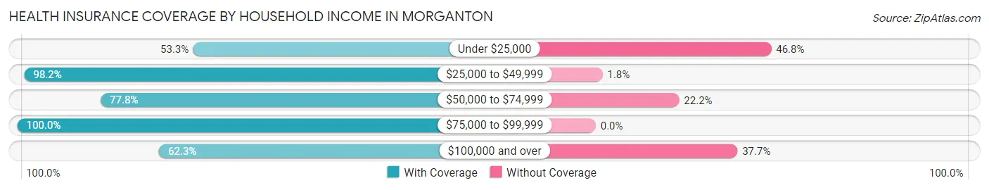 Health Insurance Coverage by Household Income in Morganton